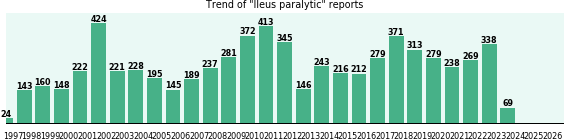 Ileus paralytic: 6,720 reports from FDA and social media. Ileus paralytic: 6,720 reports.